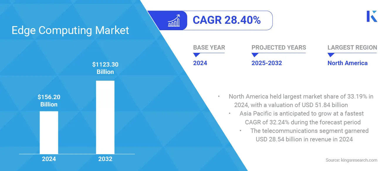 Edge Computing Market Size, Share, Growth & Industry Analysis, By Component, By Deployment Type, By Organization Size, By Application, By Industry Vertical and Regional Analysis, 2025-2032